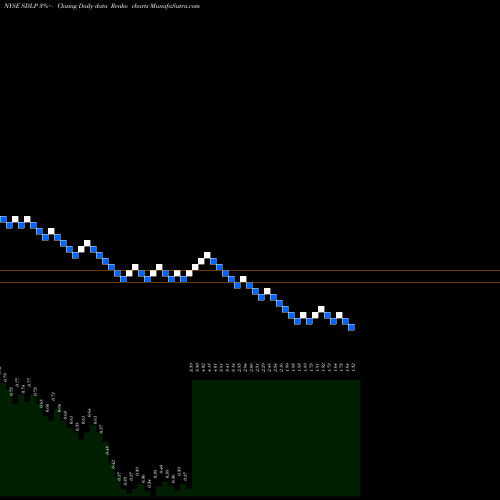 Free Renko charts Seadrill Partners LLC SDLP share NYSE Stock Exchange 