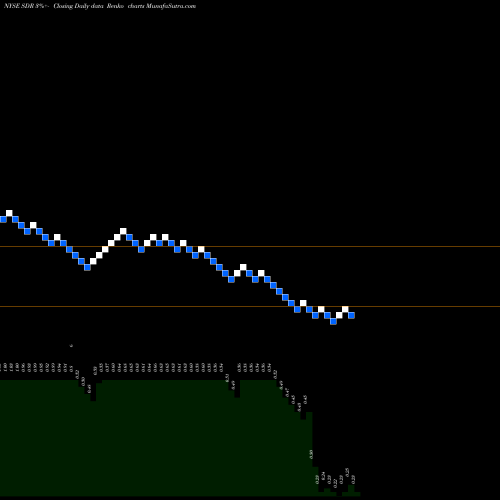 Free Renko charts SandRidge Mississippian Trust II SDR share NYSE Stock Exchange 