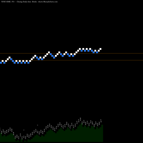 Free Renko charts Seadrill Limited SDRL share NYSE Stock Exchange 