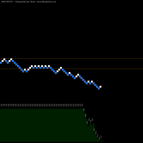 Free Renko charts SandRidge Mississippian Trust I SDT share NYSE Stock Exchange 