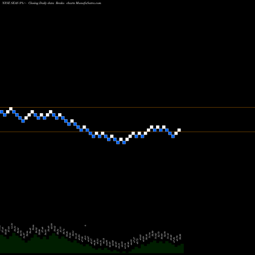 Free Renko charts SeaWorld Entertainment, Inc. SEAS share NYSE Stock Exchange 