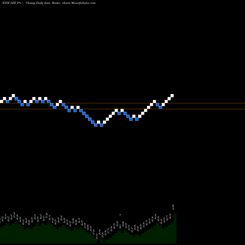 Free Renko charts Sealed Air Corporation SEE share NYSE Stock Exchange 