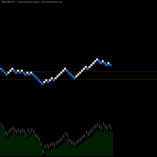 Free Renko charts ServiceMaster Global Holdings, Inc. SERV share NYSE Stock Exchange 