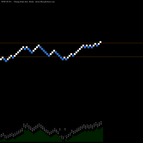 Free Renko charts Stifel Financial Corporation SF share NYSE Stock Exchange 