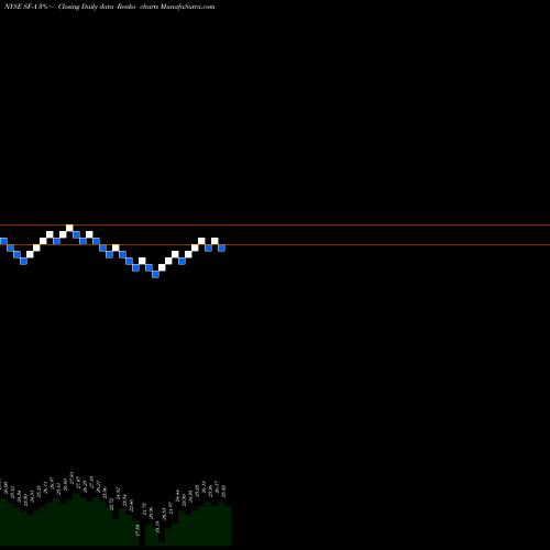 Free Renko charts Stifel Financial Corp SF-A share NYSE Stock Exchange 