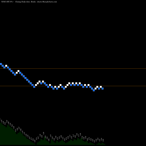 Free Renko charts Safeguard Scientifics, Inc. SFE share NYSE Stock Exchange 
