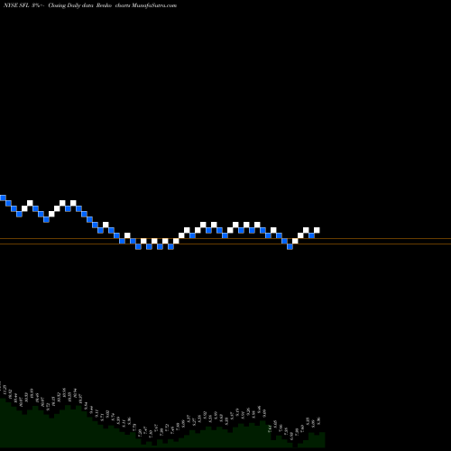 Free Renko charts Ship Finance International Limited SFL share NYSE Stock Exchange 