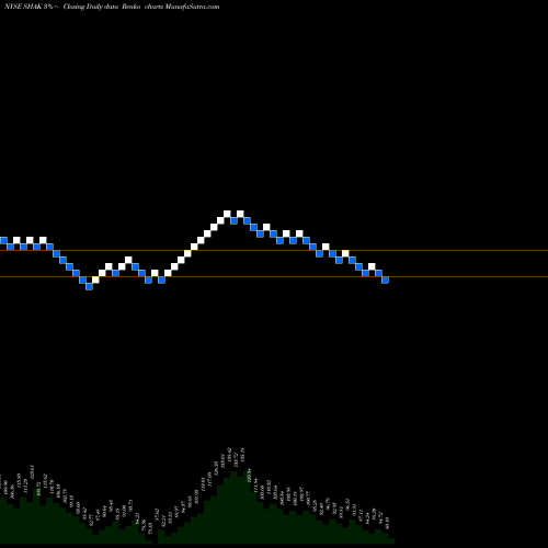 Free Renko charts Shake Shack, Inc. SHAK share NYSE Stock Exchange 