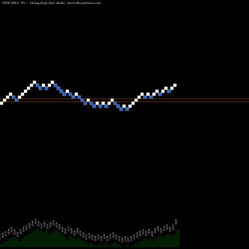 Free Renko charts Shell Midstream Partners, L.P. SHLX share NYSE Stock Exchange 