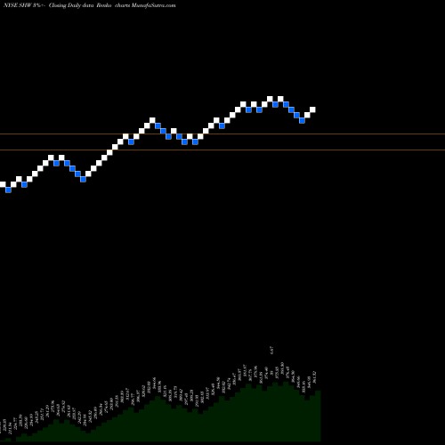 Free Renko charts Sherwin-Williams Company (The) SHW share NYSE Stock Exchange 