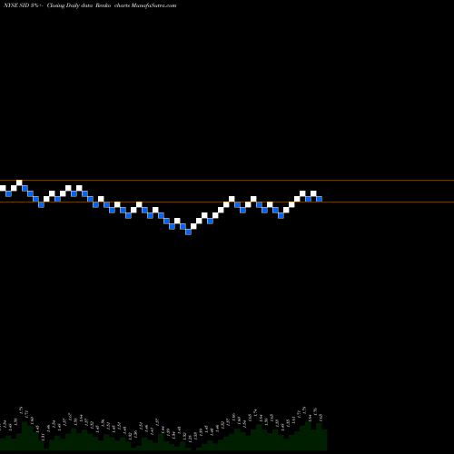 Free Renko charts National Steel Company SID share NYSE Stock Exchange 
