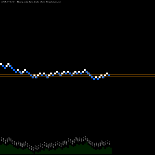 Free Renko charts SiteOne Landscape Supply, Inc. SITE share NYSE Stock Exchange 