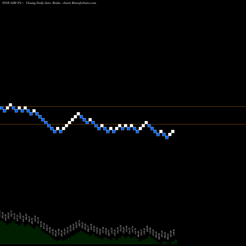 Free Renko charts J.M. Smucker Company (The) SJM share NYSE Stock Exchange 