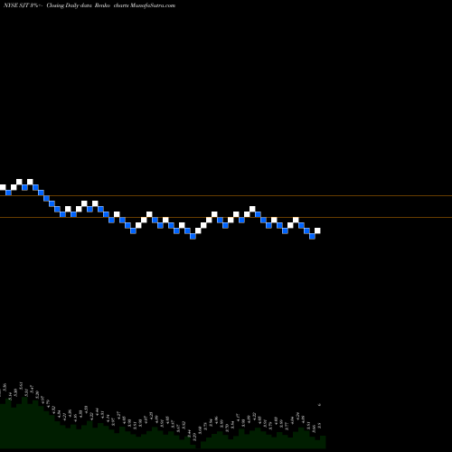 Free Renko charts San Juan Basin Royalty Trust SJT share NYSE Stock Exchange 