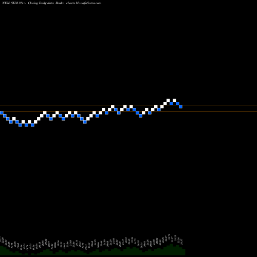 Free Renko charts SK Telecom Co., Ltd. SKM share NYSE Stock Exchange 