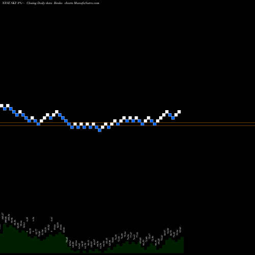 Free Renko charts Skyline Champion Corporation SKY share NYSE Stock Exchange 