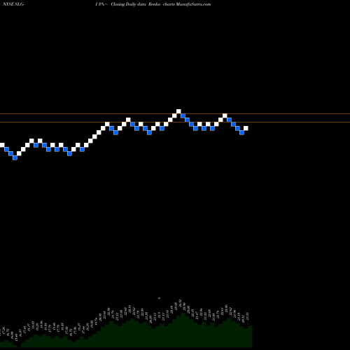 Free Renko charts SL Green Realty Corp SLG-I share NYSE Stock Exchange 