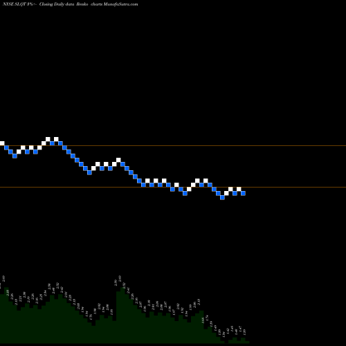 Free Renko charts Selectquote Inc SLQT share NYSE Stock Exchange 