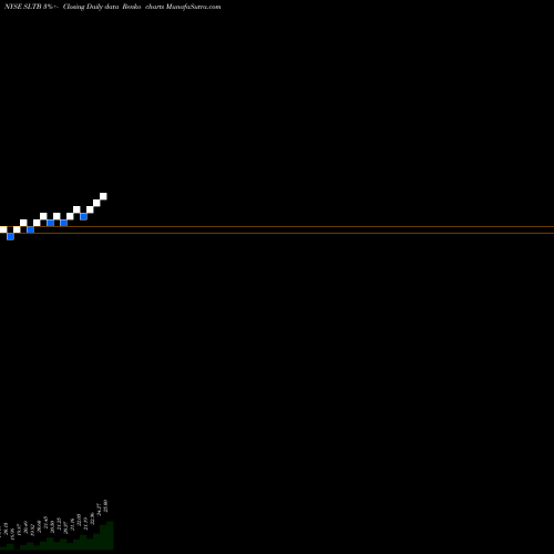 Free Renko charts Scorpio Bulkers Inc. SLTB share NYSE Stock Exchange 