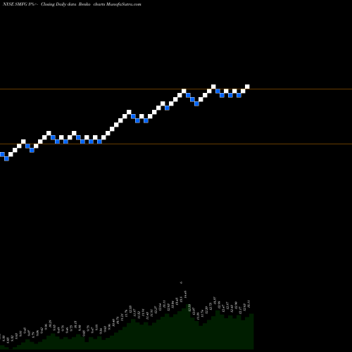 Free Renko charts Sumitomo Mitsui Financial Group Inc SMFG share NYSE Stock Exchange 