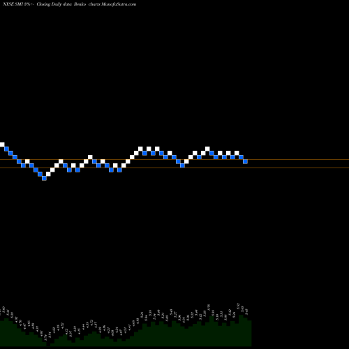 Free Renko charts Semiconductor  Manufacturing International Corporation SMI share NYSE Stock Exchange 