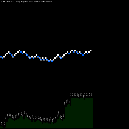 Free Renko charts Summit Midstream Partners, LP SMLP share NYSE Stock Exchange 