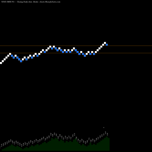Free Renko charts Salient Midstream & MLP Fund SMM share NYSE Stock Exchange 