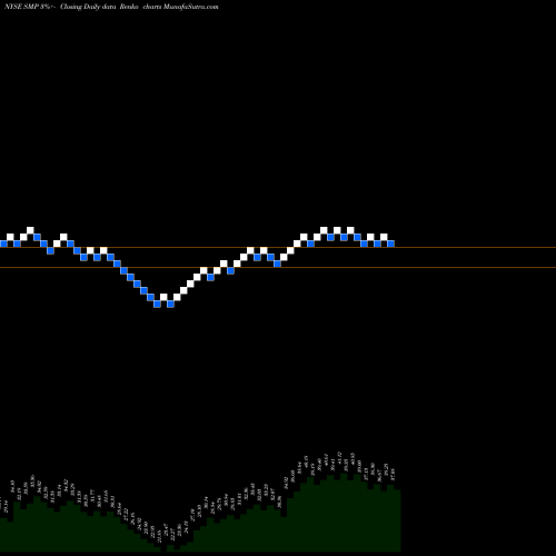 Free Renko charts Standard Motor Products, Inc. SMP share NYSE Stock Exchange 