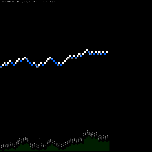 Free Renko charts Smith & Nephew SNATS, Inc. SNN share NYSE Stock Exchange 