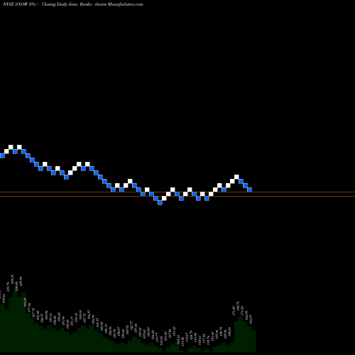 Free Renko charts Intrawest Resorts Holdings Inc SNOW share NYSE Stock Exchange 