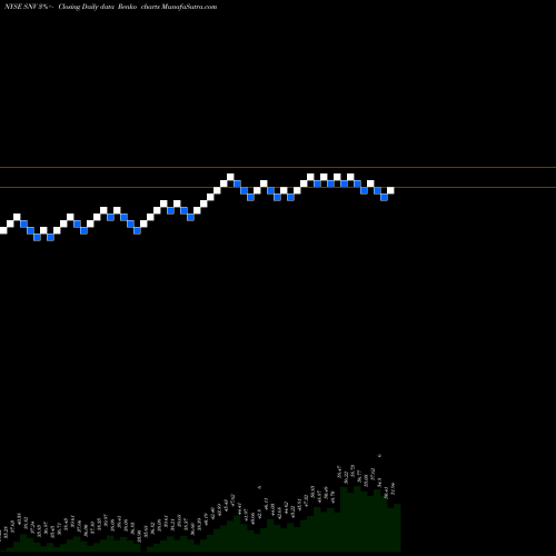 Free Renko charts Synovus Financial Corp. SNV share NYSE Stock Exchange 