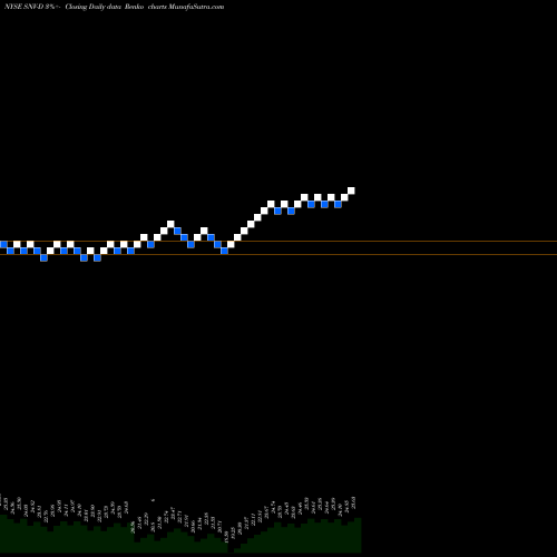 Free Renko charts Synovus Financial Corp [Snv/Pd] SNV-D share NYSE Stock Exchange 