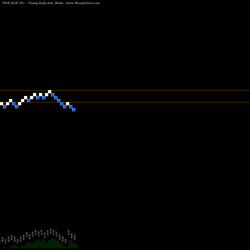 Free Renko charts Sustainable Opportunities Acquisition Corp Cl A SOAC share NYSE Stock Exchange 