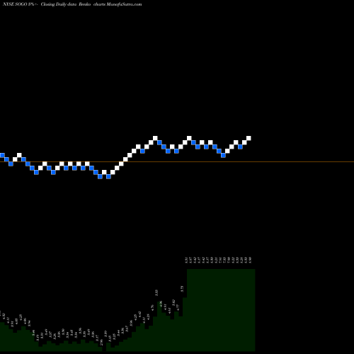 Free Renko charts Sogou Inc. SOGO share NYSE Stock Exchange 
