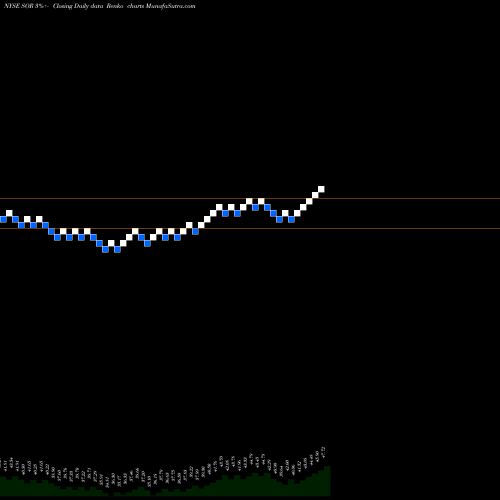 Free Renko charts Source Capital, Inc. SOR share NYSE Stock Exchange 