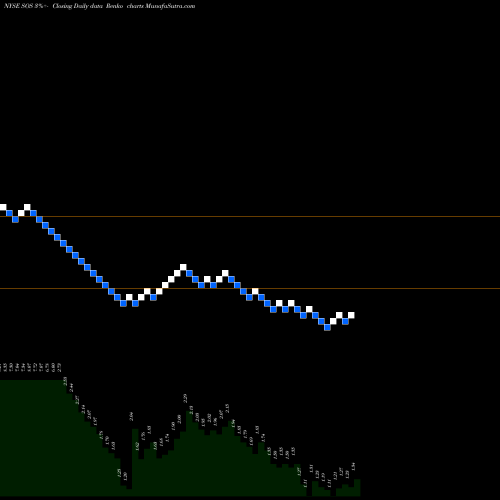 Free Renko charts Sos Ltd SOS share NYSE Stock Exchange 