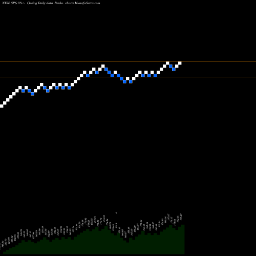 Free Renko charts Simon Property Group, Inc. SPG share NYSE Stock Exchange 