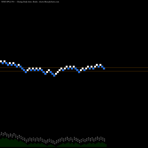 Free Renko charts Simon Prop Grp Pfd J SPG-J share NYSE Stock Exchange 