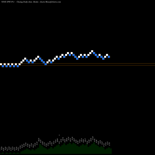 Free Renko charts Suburban Propane Partners, L.P. SPH share NYSE Stock Exchange 