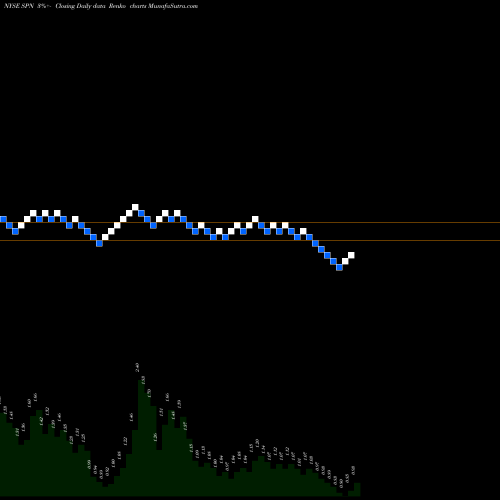 Free Renko charts Superior Energy Services, Inc. SPN share NYSE Stock Exchange 
