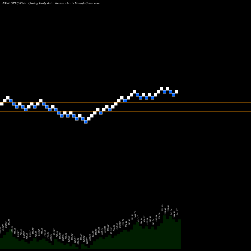 Free Renko charts SPX Corporation SPXC share NYSE Stock Exchange 