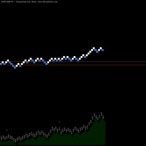 Free Renko charts Sociedad Quimica Y Minera S.A. SQM share NYSE Stock Exchange 