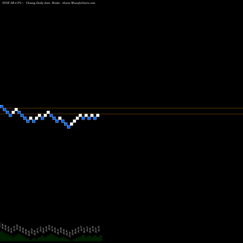 Free Renko charts Spire Inc [Sr/Pa] SR-A share NYSE Stock Exchange 