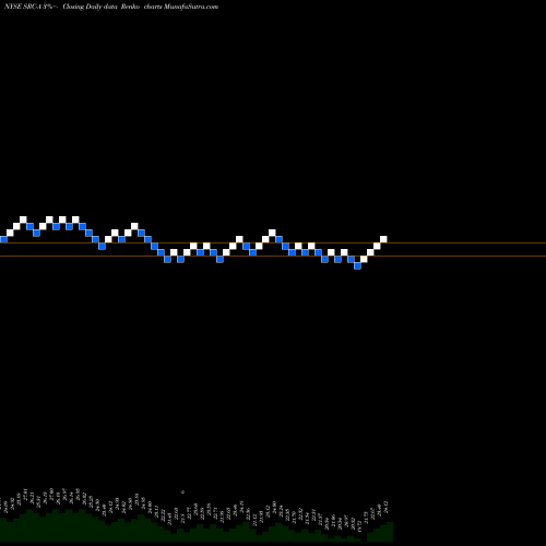 Free Renko charts Spirit Rlty Cap Inc [Src/Pa] SRC-A share NYSE Stock Exchange 