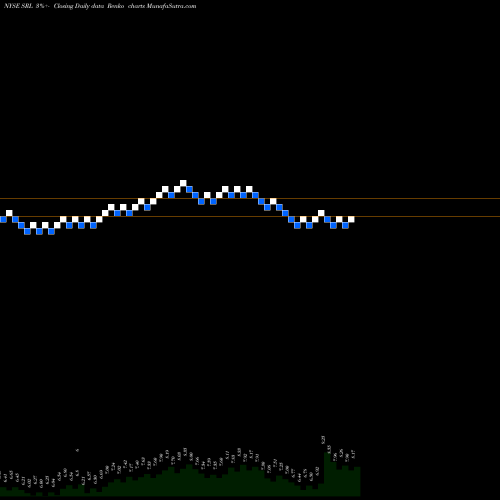 Free Renko charts Scully Royalty Ltd SRL share NYSE Stock Exchange 