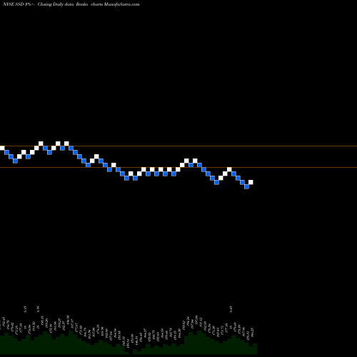 Free Renko charts Simpson Manufacturing Company, Inc. SSD share NYSE Stock Exchange 