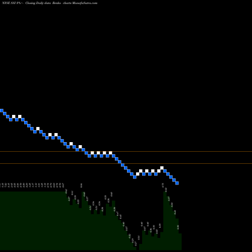 Free Renko charts Stage Stores, Inc. SSI share NYSE Stock Exchange 