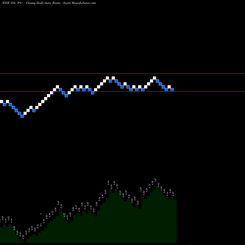 Free Renko charts Sasol Ltd. SSL share NYSE Stock Exchange 