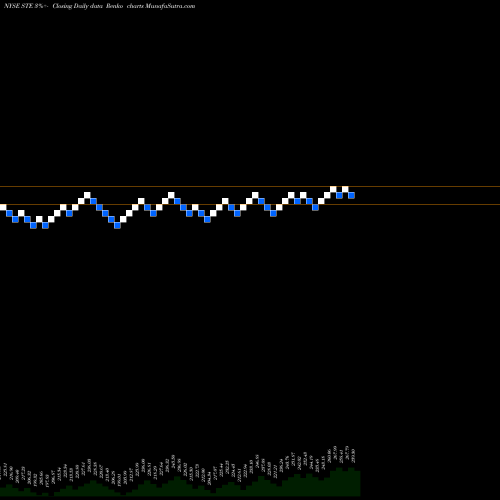 Free Renko charts STERIS Plc STE share NYSE Stock Exchange 