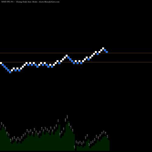 Free Renko charts Sunlands Online Education Group STG share NYSE Stock Exchange 